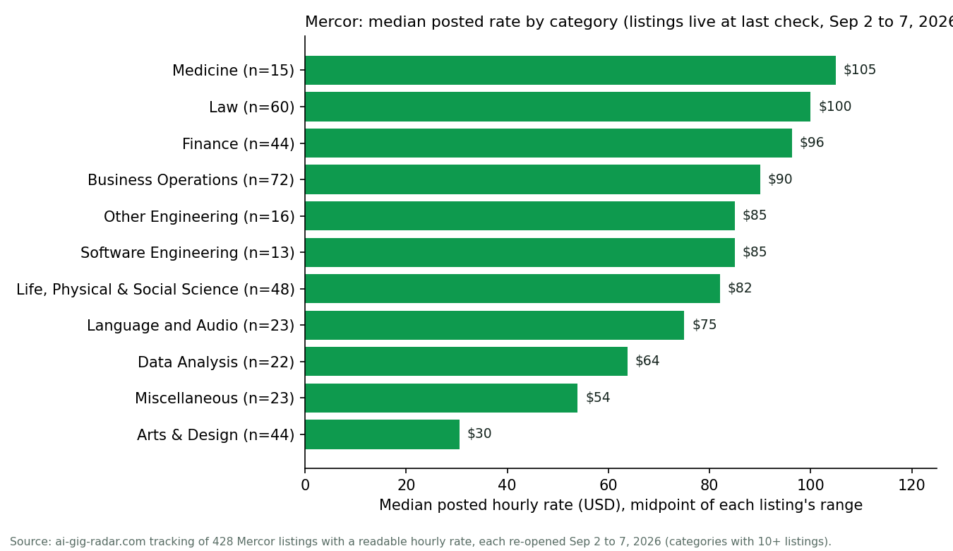 Bar chart: median posted hourly rate by Mercor category, listings live at their last check between September 2 and 7, 2026, from Medicine at $105 down to Arts and Design at $30